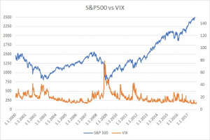 S&P500 vs. VIX