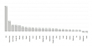 Průměrné roční contango u vybraných komodit za 10 let (zdroj: CME, vlastní výpočet)