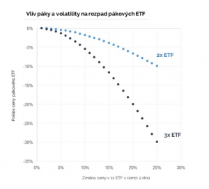 Vliv páky a volatility na rozpad 2x, 3x pákových ETF