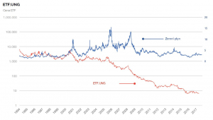 Srovnání vývoj ceny zemního plynu a ETF:UNG za posledních 20 let (zdroj: CME, vlastní výpočet)