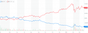 Obr.4: Graf vývoje ETF: FAZ (modrá křivka) a FAS (červená křivka) (zdroj: finance.yahoo.com)