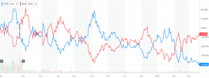 Obr.3: Graf vývoje ETF: NUGT (modrá křivka) a DUST (červená křivka) (zdroj: finance.yahoo.com)