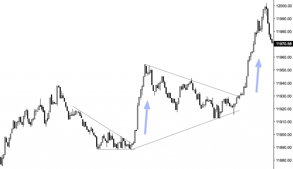 obchodování daxu, intradenní obchodování, triangl pattern