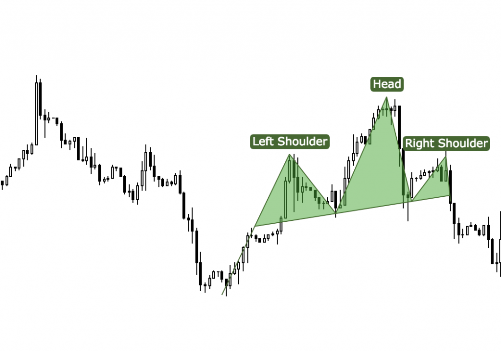 Head and shoulders strategie, price action 