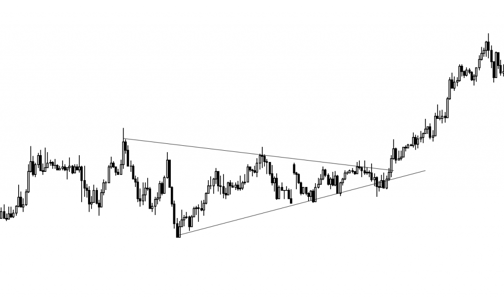 Break out strategie, price action