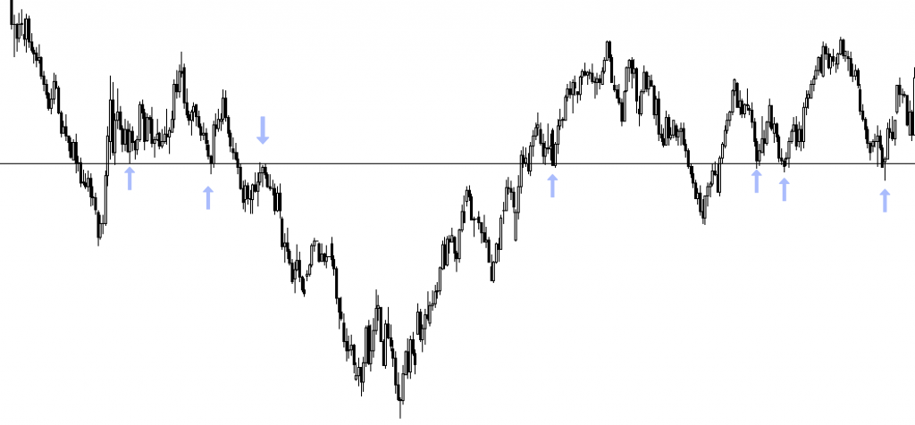 Price action Support a rezistence 