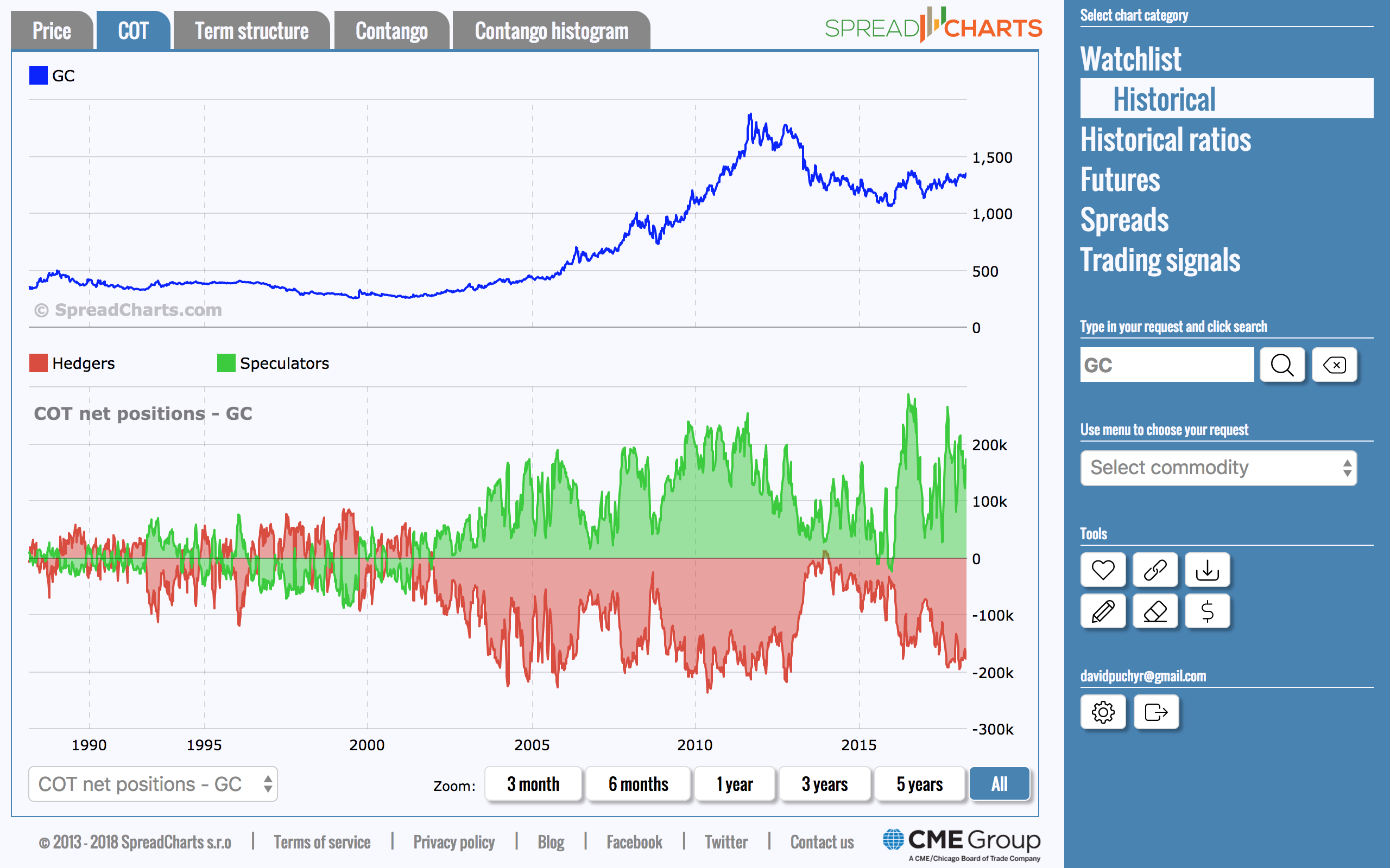 Commodity Spread Charts