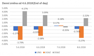 Obr.1: Vývoj ETF:UNG, UGAZ, DGAZ v týdnu od 4.6.2018 (denní změna)